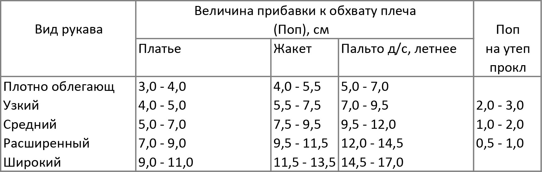 Прибавка дня. Прибавка к обхвату плеча. Прибавка к обхвату плеча для рукава. Поп прибавка. Прибавка к обхвату руки сколько.