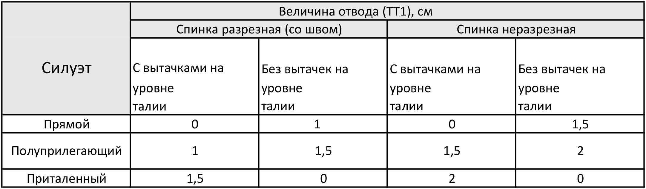 Конструкция базовой основы платья