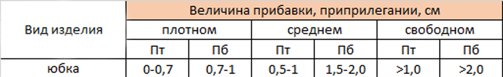 Конструкция базовой основы юбки